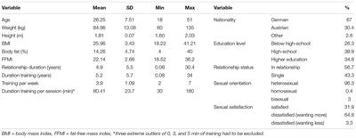 The Association of Relationship Status and Sex-Life Satisfaction With Body Dissatisfaction and Drive for Muscularity in Male Weight-Lifters